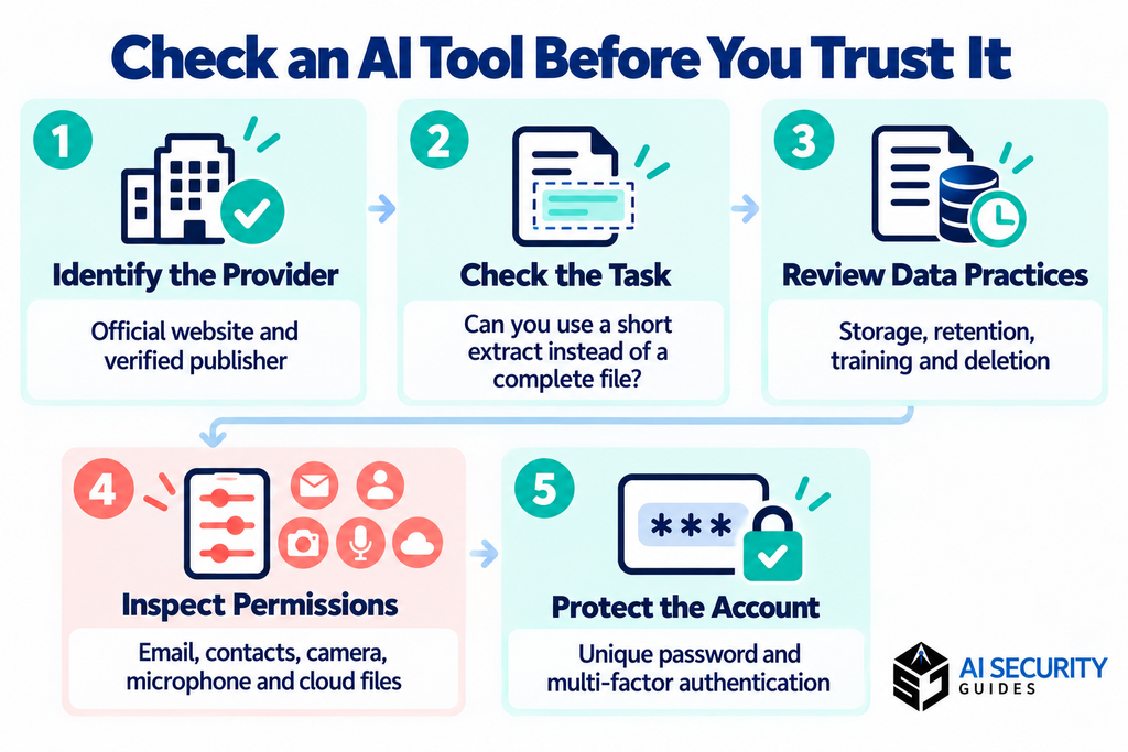 Five-step infographic showing how to check an AI tool’s provider, task requirements, data practices, permissions and account security before use.