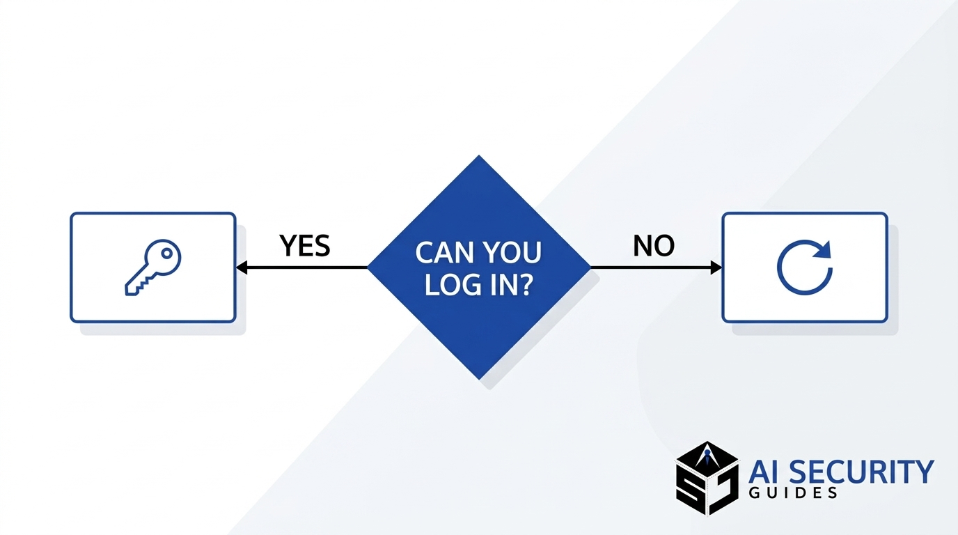 Flowchart showing how to regain access to a hacked email account whether you can log in or not