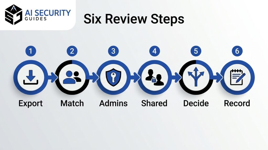 Six-step user access review process flow for cloud apps, from export to record