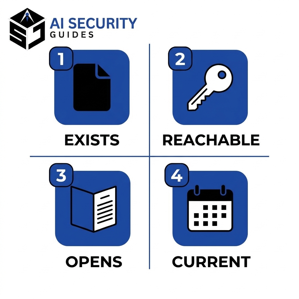 Diagram of four checks when you test backup restore: file exists, reachable, opens, current